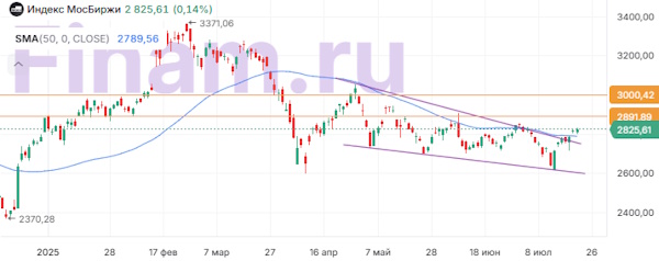 Российский рынок акций вновь сумел закрыться в плюсе